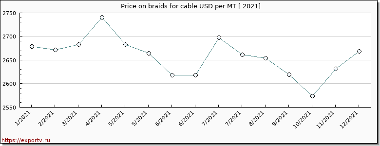 braids for cable price per year