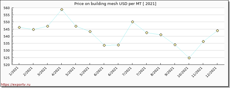 building mesh price per year