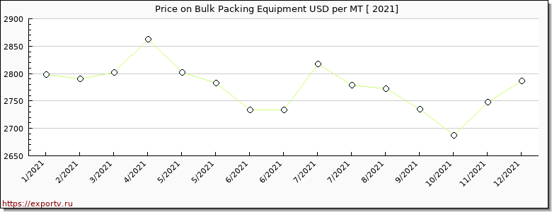 Bulk Packing Equipment price per year