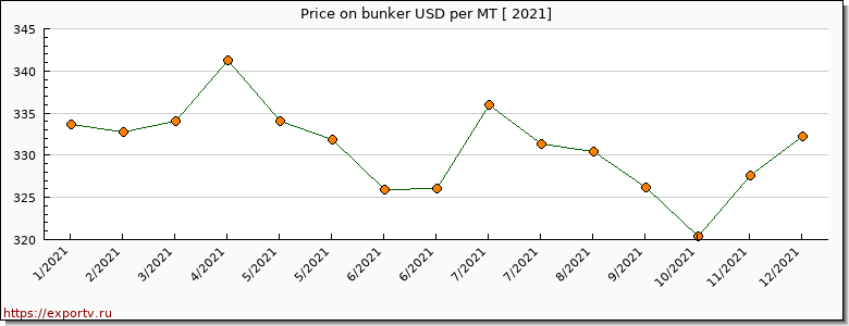 bunker price per year