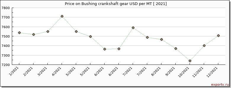 Bushing crankshaft gear price per year
