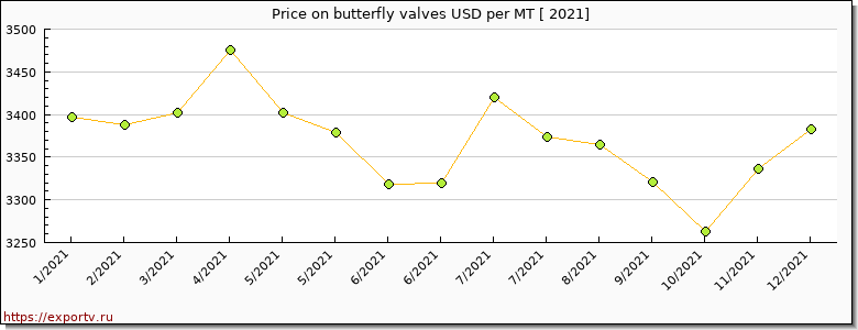 butterfly valves price per year