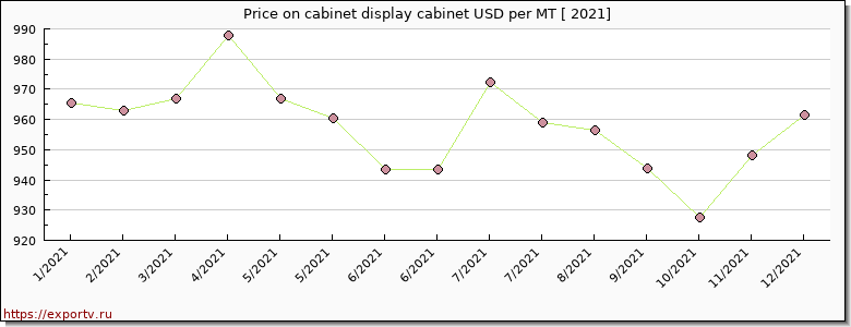 cabinet display cabinet price per year
