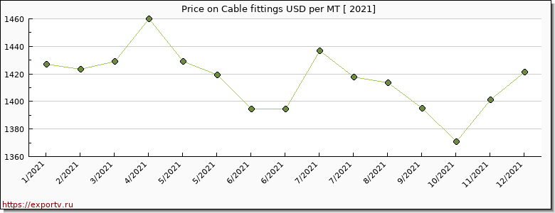 Cable fittings price per year