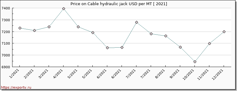 Cable hydraulic jack price per year