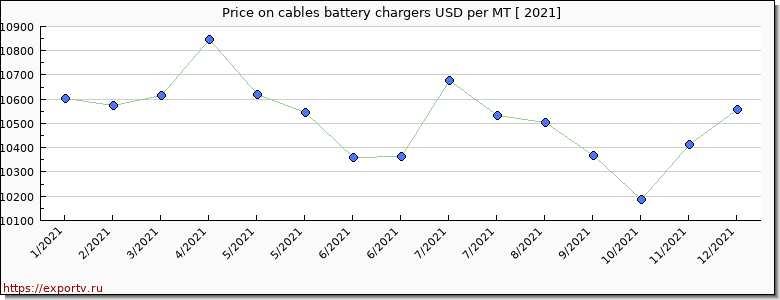 cables battery chargers price per year