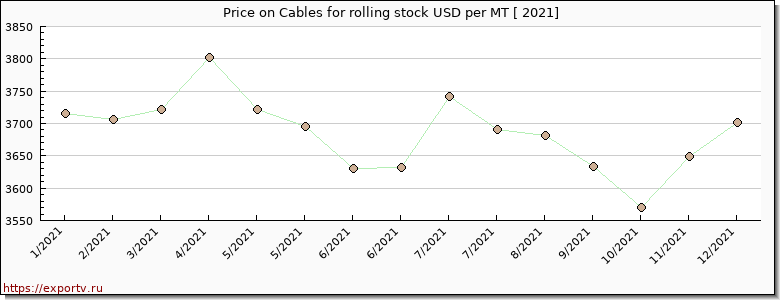 Cables for rolling stock price per year