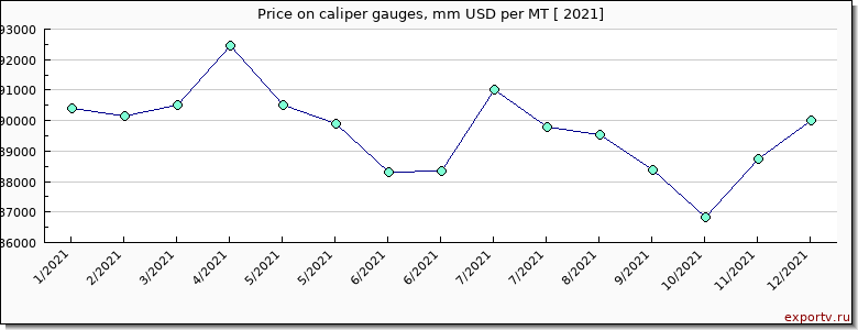 caliper gauges, mm price per year
