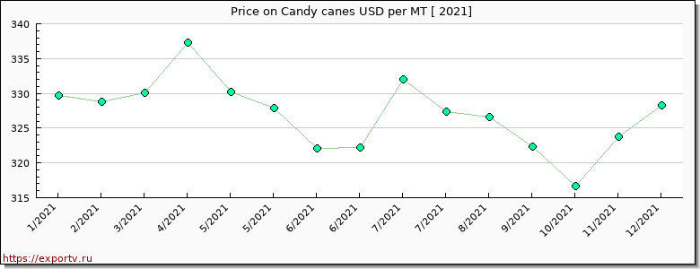 Candy canes price per year