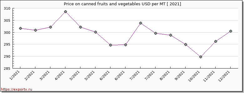 canned fruits and vegetables price per year