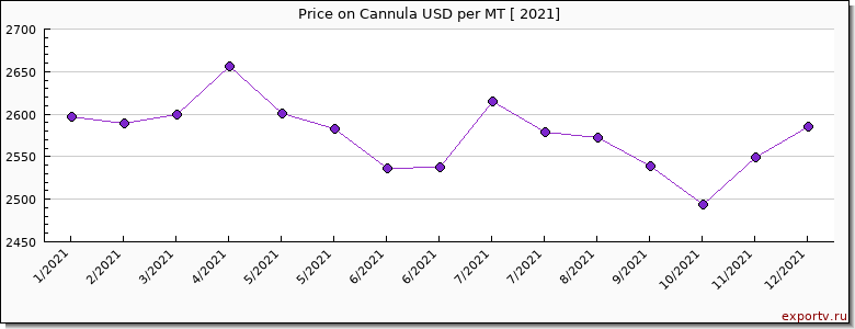 Cannula price per year