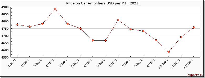 Car Amplifiers price per year