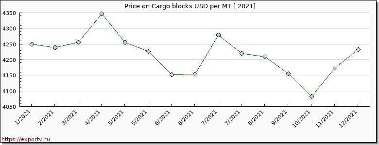 Cargo blocks price per year