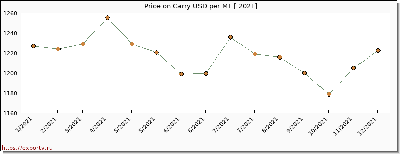 Carry price per year