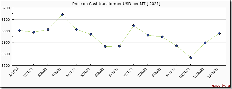 Cast transformer price per year