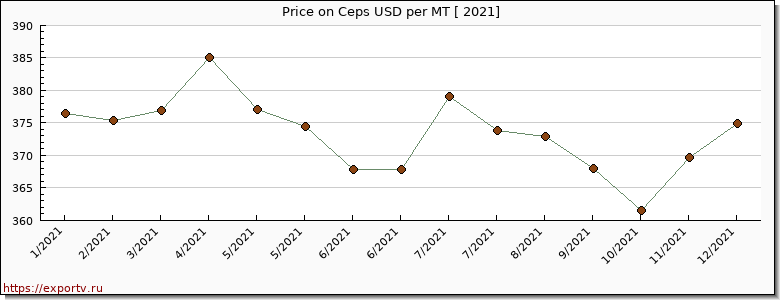 Ceps price per year