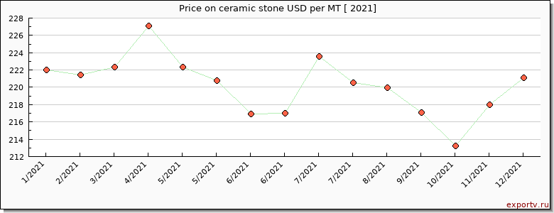 ceramic stone price per year