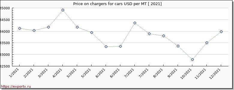chargers for cars price per year