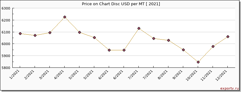 Chart Disc price per year