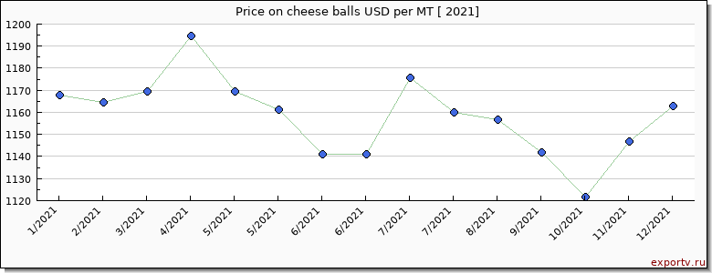 cheese balls price per year