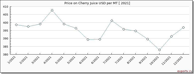 Cherry Juice price per year