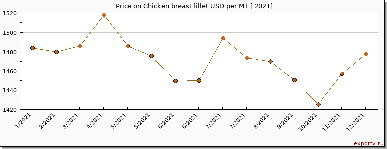 Chicken breast fillet price per year