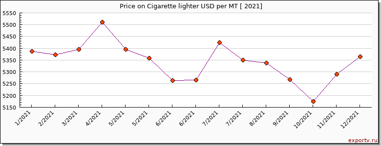 Cigarette lighter price per year