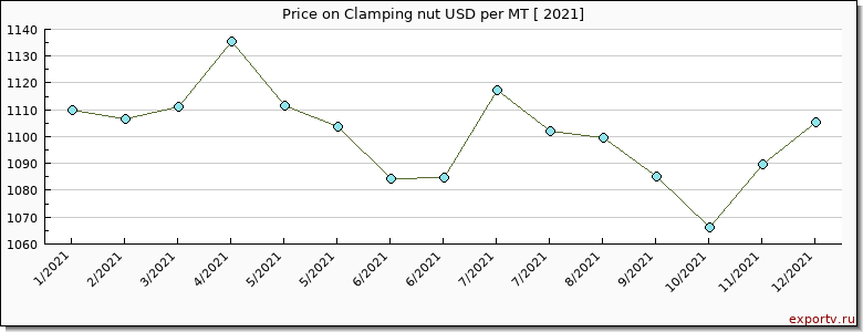 Clamping nut price per year