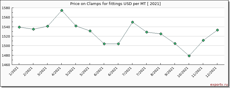 Clamps for fittings price per year