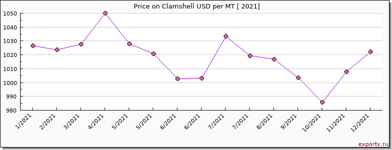 Clamshell price per year