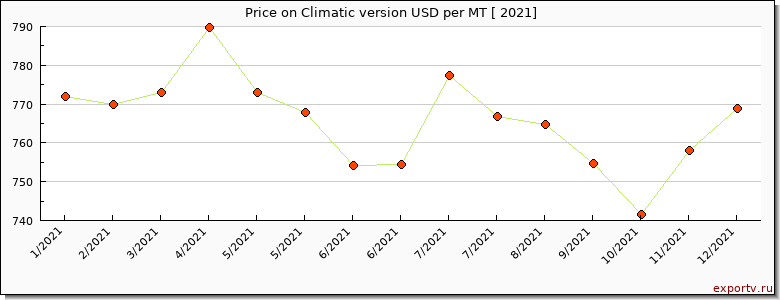 Climatic version price per year