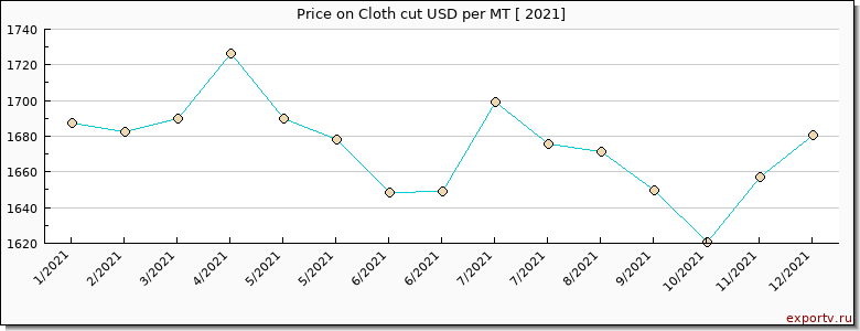 Cloth cut price per year