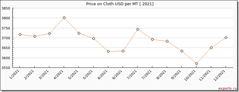 Cloth price per year
