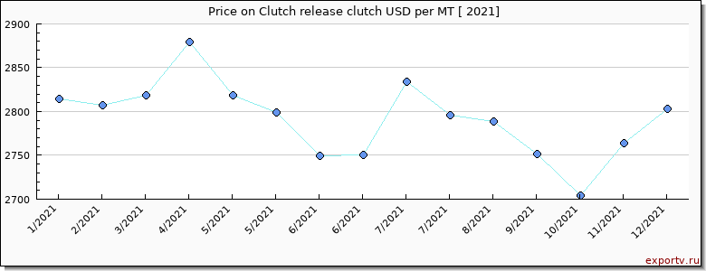 Clutch release clutch price graph