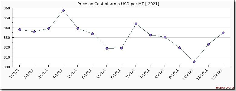 Coat of arms price per year