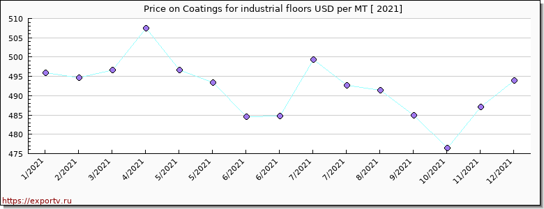 Coatings for industrial floors price per year