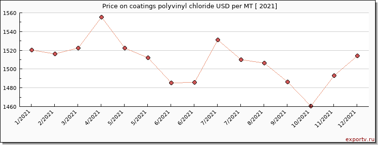 coatings polyvinyl chloride price per year