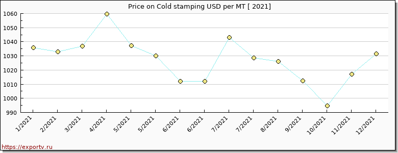 Cold stamping price per year