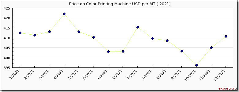 Color Printing Machine price per year