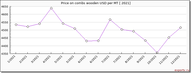 combs wooden price per year