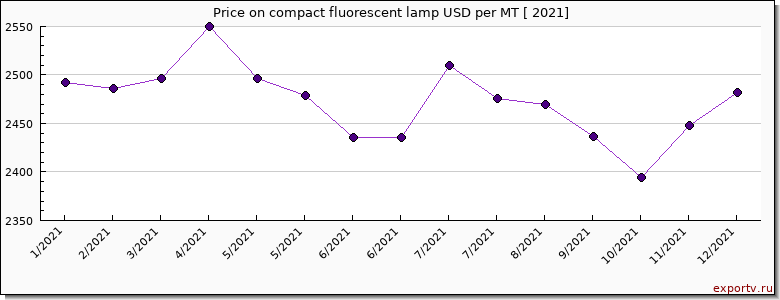 compact fluorescent lamp price per year