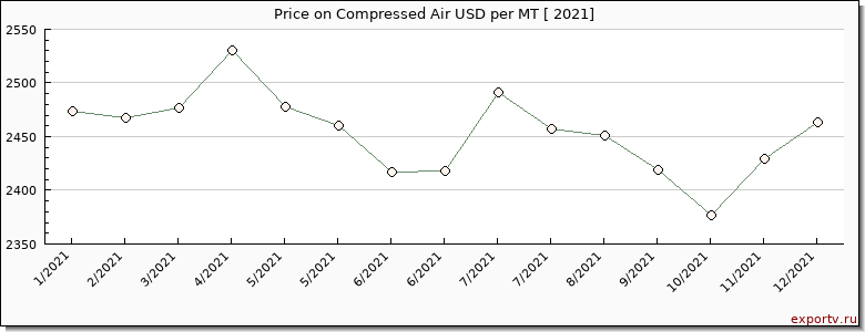 Compressed Air price per year