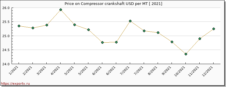 Compressor crankshaft price per year