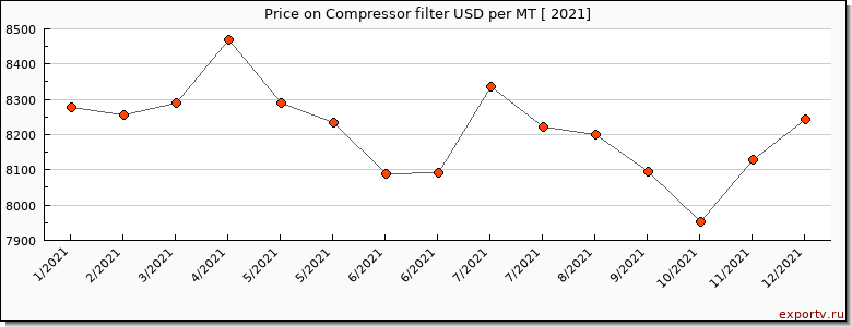 Compressor filter price graph