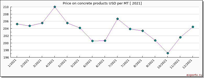 concrete products price per year