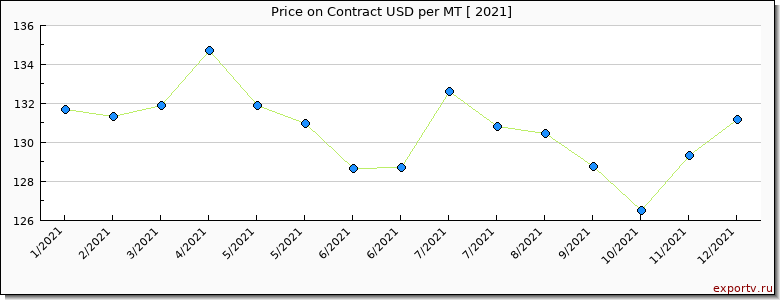 Contract price per year