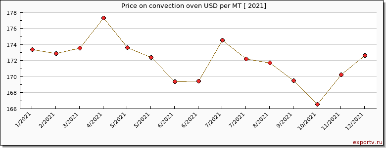convection oven price per year
