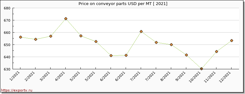 conveyor parts price per year