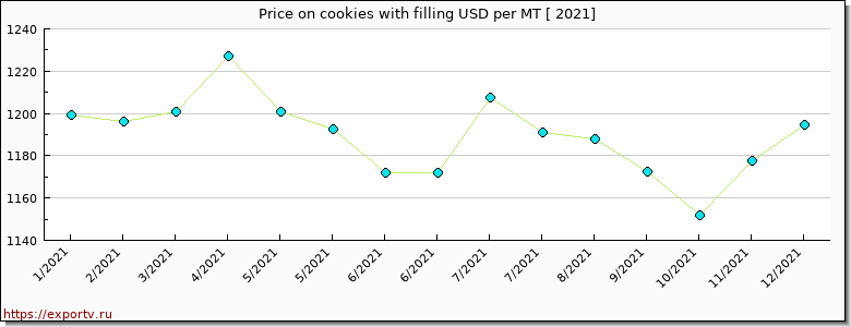 cookies with filling price per year