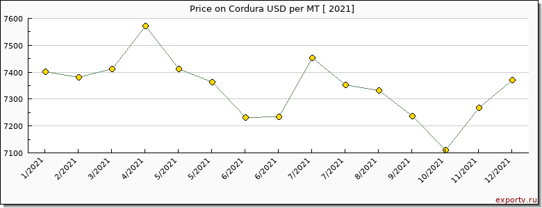 Cordura price per year
